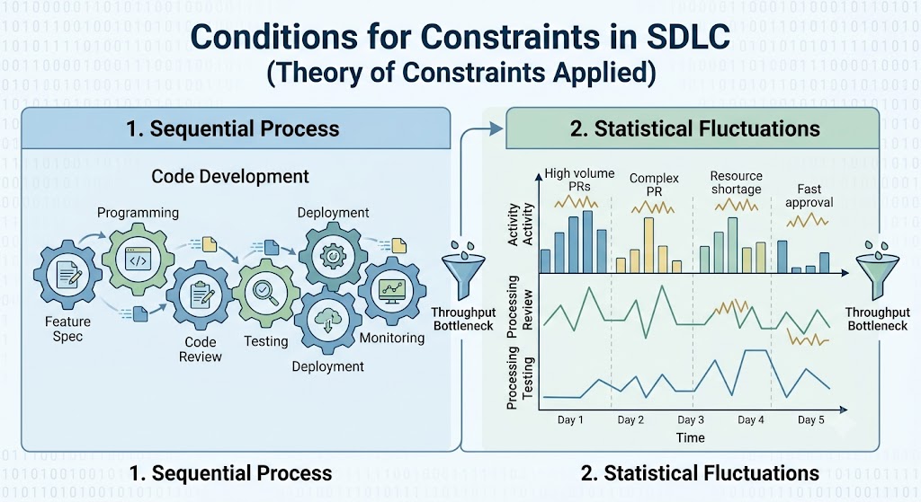 Conditions for constraints
