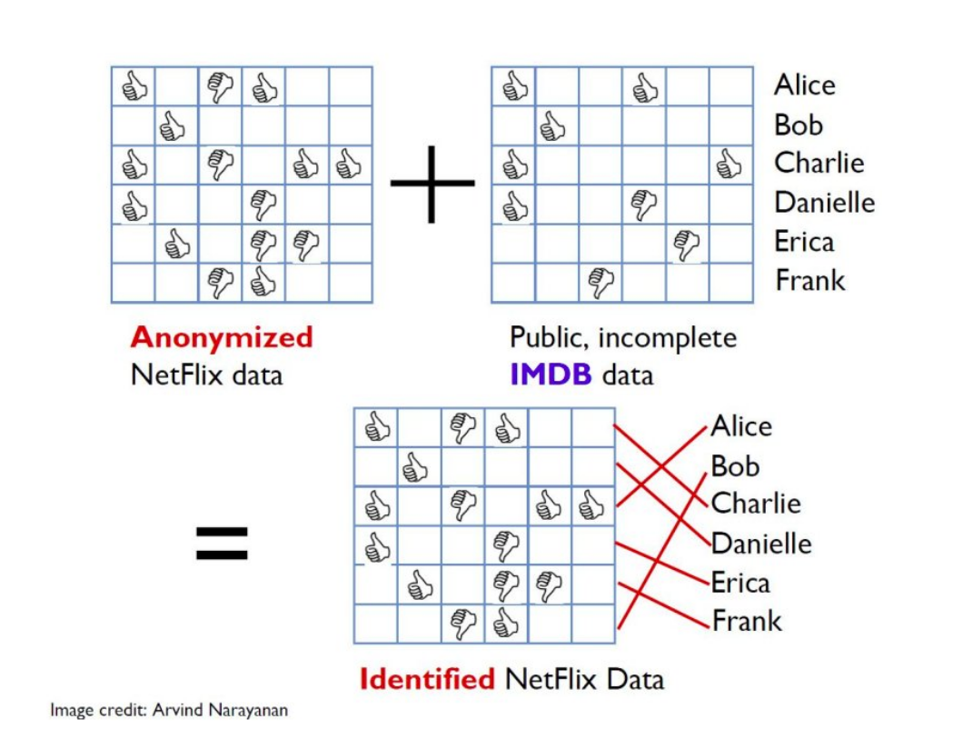 DeAnonymization using IMDb dataset, Image credits: Arvind Narayanan, Taken from Lecture notes of Course